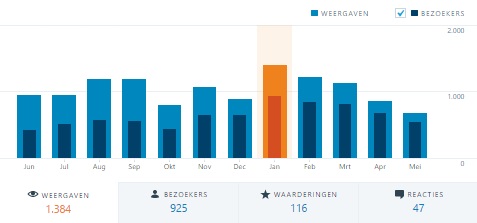 1 jaar bloggen, wat levert het op?